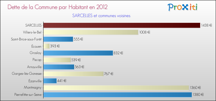 Dette par habitant de la commune en 2012 pour SARCELLES et les communes proches Comparaison de la dette par habitant de la commune en 2012 pour SARCELLES et les communes voisines