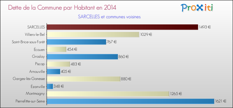 Dette par habitant de la commune en 2014 pour SARCELLES et les communes proches Comparaison de la dette par habitant de la commune en 2014 pour SARCELLES et les communes voisines