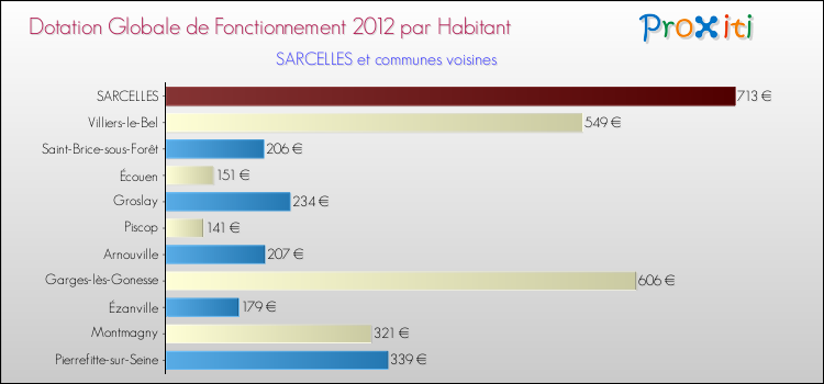 Montant des dotations globales de fonctionnement DGF par Habitant pour SARCELLES et les communes proches Comparaison des des dotations globales de fonctionnement DGF par habitant pour SARCELLES et les communes voisines
