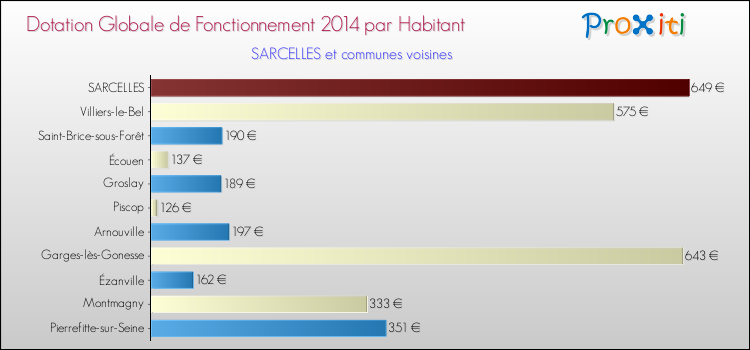 Montant des dotations globales de fonctionnement DGF par Habitant pour SARCELLES et les communes proches en 2014. Comparaison des des dotations globales de fonctionnement DGF par habitant pour SARCELLES et les communes voisines en 2014.