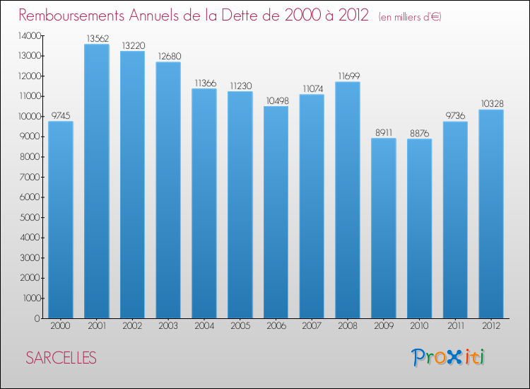 Evolution de l'annuité de la dette pour la commune de SARCELLES de 2000 à 2012 Annuités de la dette pour SARCELLES de 2000 à 2012