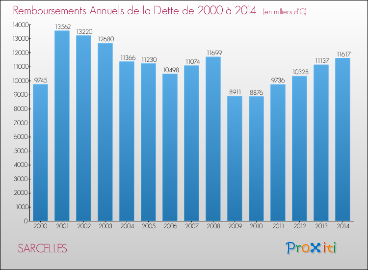 Evolution de l'annuité de la dette pour la commune de SARCELLES de 2000 à 2014 Annuités de la dette pour SARCELLES de 2000 à 2014
