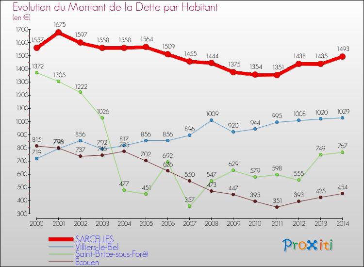 Evolution de la dette par habitant pour la commune de SARCELLES et les communes proches de 2000 à 2014 Comparaison de la dette par habitant pour SARCELLES et les communes voisines de 2000 à 2014