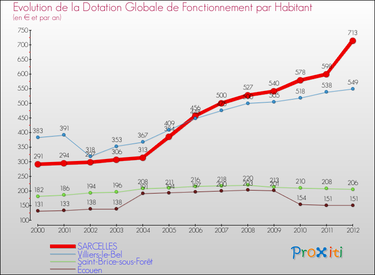 Evolution et montant de la dotation globale de fonctionnement par Habitant pour SARCELLES et les communes proches Comparaison des dotations globales de fonctionnement par habitant pour SARCELLES et les communes voisines