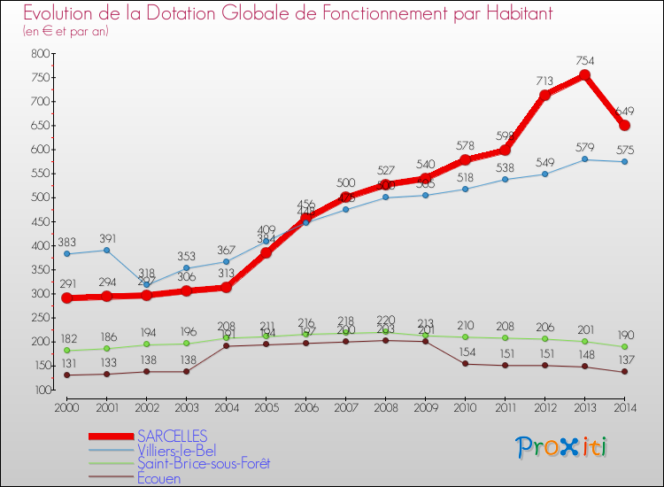 Evolution et montant de la dotation globale de fonctionnement par Habitant pour SARCELLES et les communes proches de 2000 à 2014. Comparaison des dotations globales de fonctionnement par habitant pour SARCELLES et les communes voisines de 2000 à 2014.