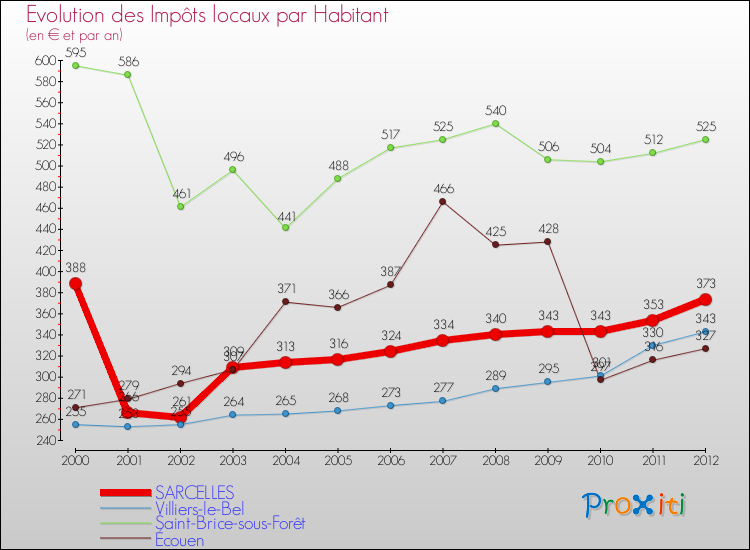 Evolution et montant des impôts locaux par Habitant pour SARCELLES et les communes proches Comparaison des impôts locaux par habitant pour SARCELLES et les communes voisines