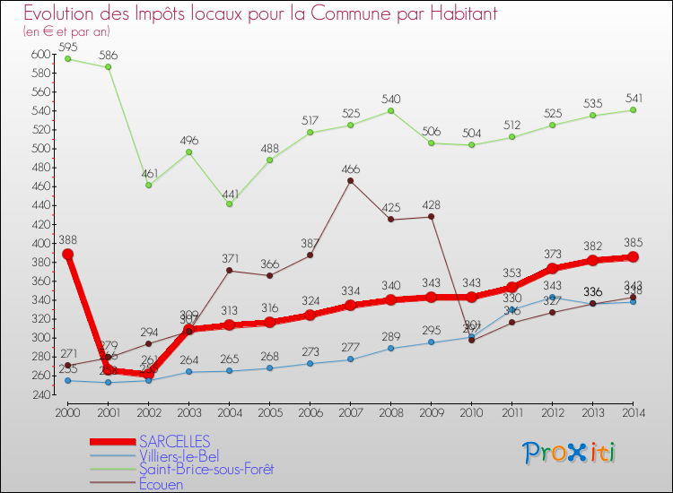 Evolution et montant des impôts locaux par Habitant pour SARCELLES et les communes proches de 2000 à 2014 Comparaison des impôts locaux par habitant pour SARCELLES et les communes voisines de 2000 à 2014