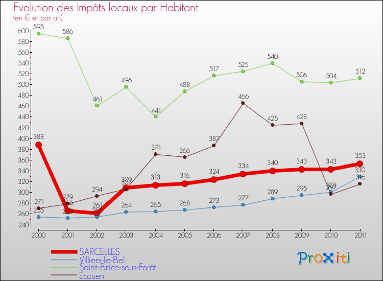 Evolution et montant des impôts locaux par Habitant pour SARCELLES et les communes proches Comparaison des impôts locaux par habitant pour SARCELLES et les communes voisines