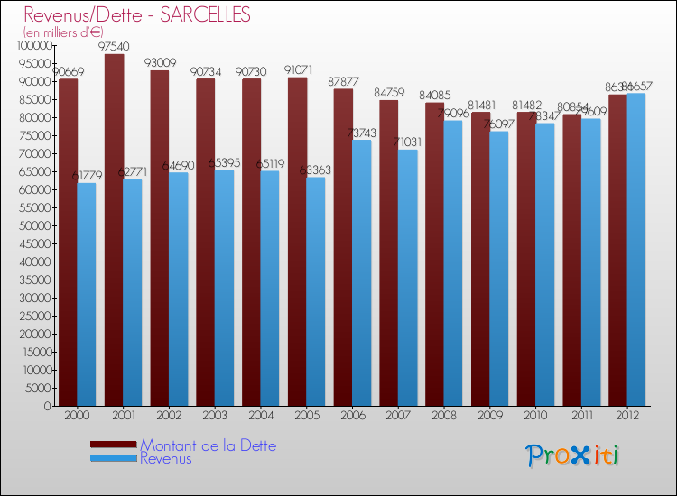 Evolution comparée de la dette et des revenus pour la commune de SARCELLES de 2000 à 2012 Comparaison de la dette et des revenus pour SARCELLES de 2000 à 2012