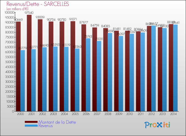 Evolution comparée de la dette et des revenus pour la commune de SARCELLES de 2000 à 2014 Comparaison de la dette et des revenus pour SARCELLES de 2000 à 2014