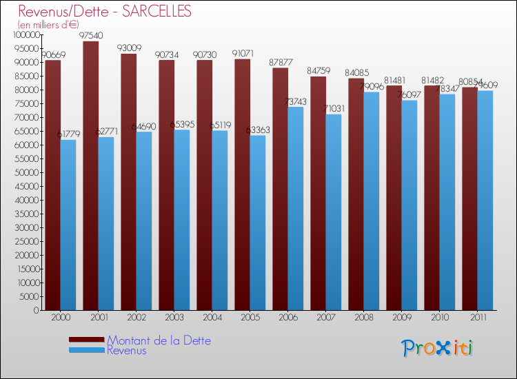 Evolution comparée de la dette et des revenus pour la commune de SARCELLES de 2000 à 2011 Comparaison de la dette et des revenus pour SARCELLES de 2000 à 2011