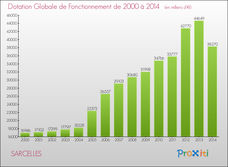 Evolution du montant de la Dotation Globale de Fonctionnement pour la commune de SARCELLES de 2000 à 2014 Evolution du montant de la Dotation Globale de Fonctionnement pour SARCELLES de 2000 à 2014
