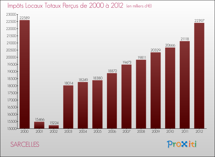 Evolution des Impôts Locaux pour la commune de SARCELLES de 2000 à 2012 Evolution des Impôts Locaux pour SARCELLES de 2000 à 2012