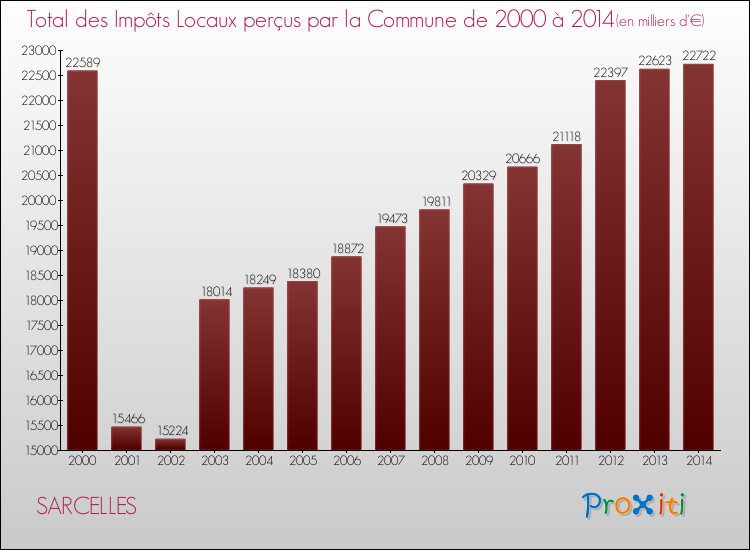 Evolution des Impôts Locaux pour la commune de SARCELLES de 2000 à 2014 Evolution des Impôts Locaux pour SARCELLES de 2000 à 2014