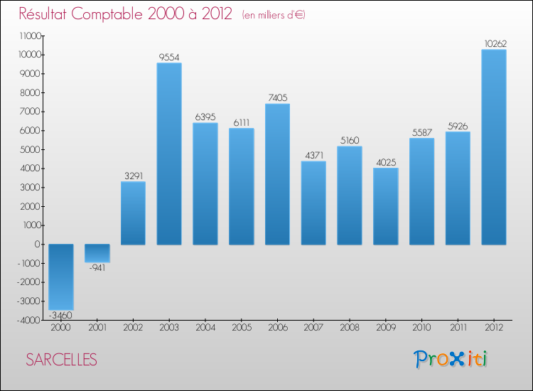 Evolution du résultat comptable pour la commune de SARCELLES de 2000 à 2012 Evolution du résultat comptable pour SARCELLES de 2000 à 2012