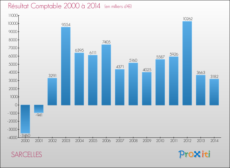 Evolution du résultat comptable pour la commune de SARCELLES de 2000 à 2014 Evolution du résultat comptable pour SARCELLES de 2000 à 2014