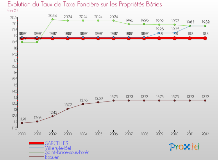 Evolution du taux de la taxe foncière sur le bati pour SARCELLES et les communes proches de 2000 à 2012 Comparaison des taux de taxe foncière sur le bati pour SARCELLES et les communes voisines de 2000 à 2012