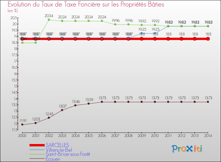 Evolution du taux de la taxe foncière sur le bati pour SARCELLES et les communes proches de 2000 à 2014 Comparaison des taux de taxe foncière sur le bati pour SARCELLES et les communes voisines de 2000 à 2014