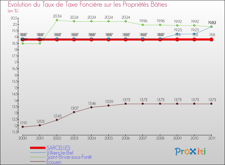 Evolution du taux de la taxe foncière sur le bati pour SARCELLES et les communes proches Comparaison des taux de taxe foncière sur le bati pour SARCELLES et les communes voisines