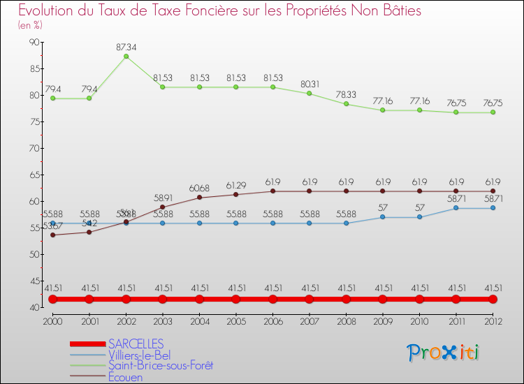 Evolution du taux de la taxe foncière sur les immeubles et terrains non batis pour SARCELLES et les communes proches de 2000 à 2012 Comparaison des taux de la taxe foncière sur les immeubles et terrains non batis pour SARCELLES et les communes voisines de 2000 à 2012