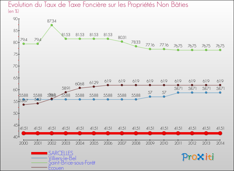 Evolution du taux de la taxe foncière sur les immeubles et terrains non batis pour SARCELLES et les communes proches de 2000 à 2014 Comparaison des taux de la taxe foncière sur les immeubles et terrains non batis pour SARCELLES et les communes voisines de 2000 à 2014