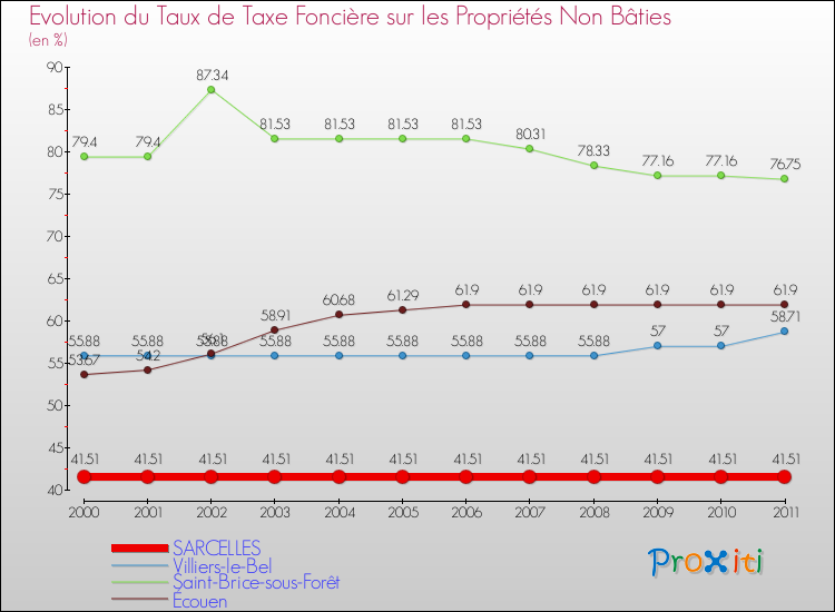 Evolution du taux de la taxe foncière sur les immeubles et terrains non batis pour SARCELLES et les communes proches Comparaison des taux de la taxe foncière sur les immeubles et terrains non batis pour SARCELLES et les communes voisines