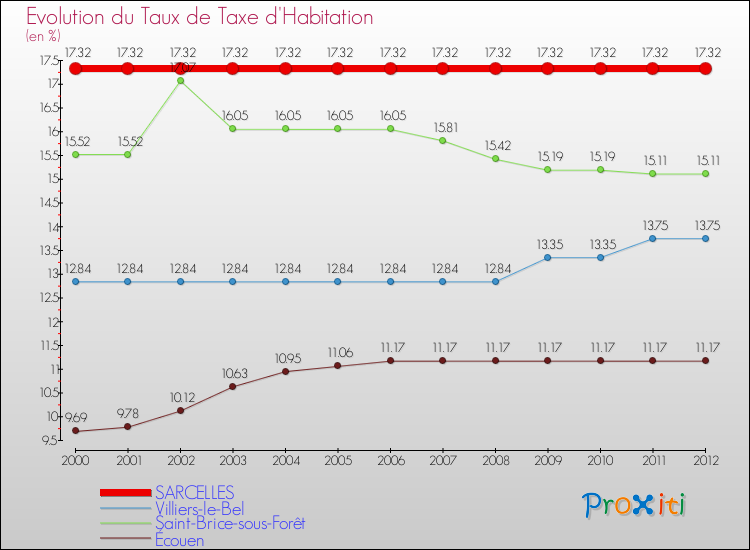Evolution du taux de la taxe d'habitation pour SARCELLES et les communes proches Comparaison des taux de la taxe d'habitation pour SARCELLES et les communes voisines