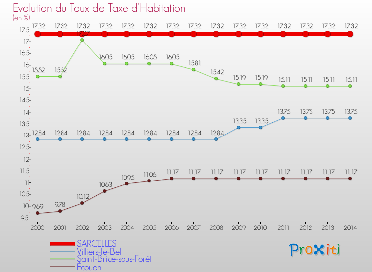 Evolution du taux de la taxe d'habitation pour SARCELLES et les communes proches de 2000 à 2014 Comparaison des taux de la taxe d'habitation pour SARCELLES et les communes voisines de 2000 à 2014