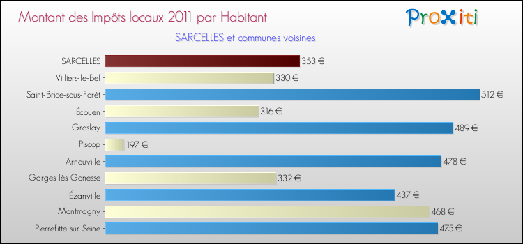 Montant des impôts locaux par Habitant pour SARCELLES et les communes proches Comparaison des impôts locaux par habitant pour SARCELLES et les communes voisines