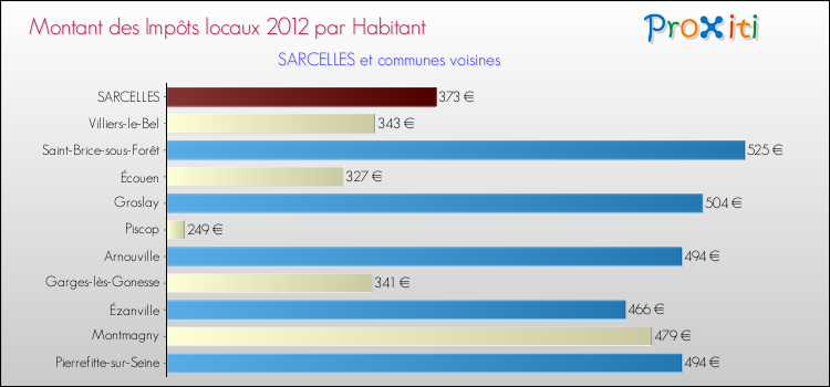 Montant des impôts locaux par Habitant pour SARCELLES et les communes proches Comparaison des impôts locaux par habitant pour SARCELLES et les communes voisines