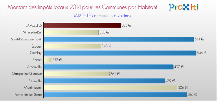Montant des impôts locaux par Habitant pour SARCELLES et les communes proches en 2014 Comparaison des impôts locaux par habitant pour SARCELLES et les communes voisines en 2014