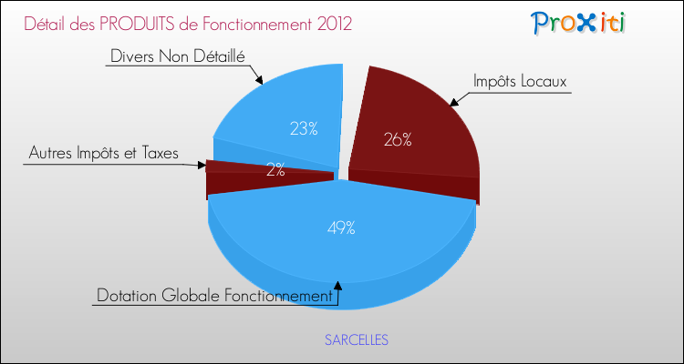 Décomposition du Budget de Fonctionnement 2012 de la commune de SARCELLES Budget de Fonctionnement 2012 pour la commune de SARCELLES