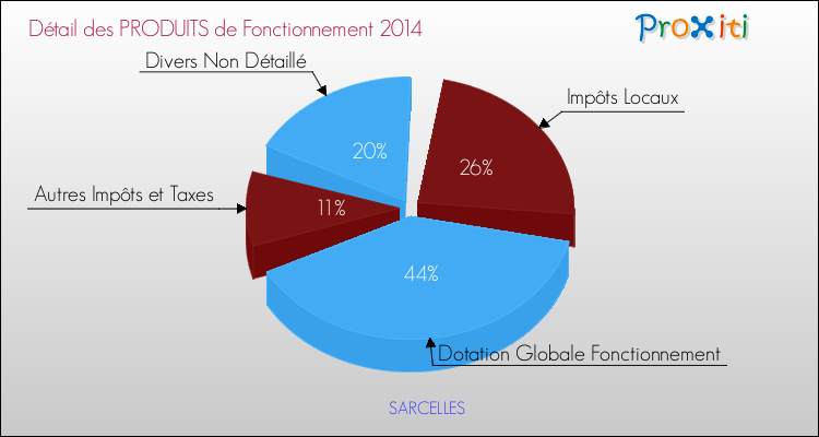 Décomposition du Budget de Fonctionnement 2014 de la commune de SARCELLES Budget de Fonctionnement 2014 pour la commune de SARCELLES