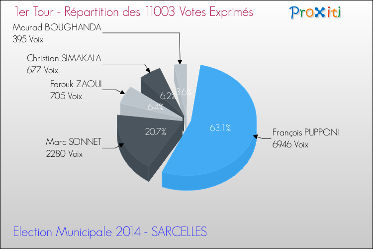 Répartition des votes exprimés au 1er Tour des Elections Municipales 2014 de la commune de SARCELLES Elections Municipales 2014 - Répartition des votes exprimés au 1er Tour pour la commune de SARCELLES