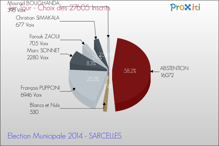 Résultats par rapport aux inscrits au 1er Tour des Elections Municipales 2014 de la commune de SARCELLES Elections Municipales 2014 - Résultats par rapport aux inscrits au 1er Tour pour la commune de SARCELLES