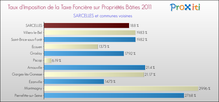 Taux d'imposition de la taxe foncière sur le bati 2011 pour SARCELLES et les communes proches Comparaison des taux d'imposition de la taxe foncière sur le bati 2011 pour SARCELLES et les communes voisines