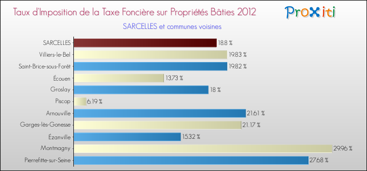 Taux d'imposition de la taxe foncière sur le bati 2012 pour SARCELLES et les communes proches Comparaison des taux d'imposition de la taxe foncière sur le bati 2012 pour SARCELLES et les communes voisines