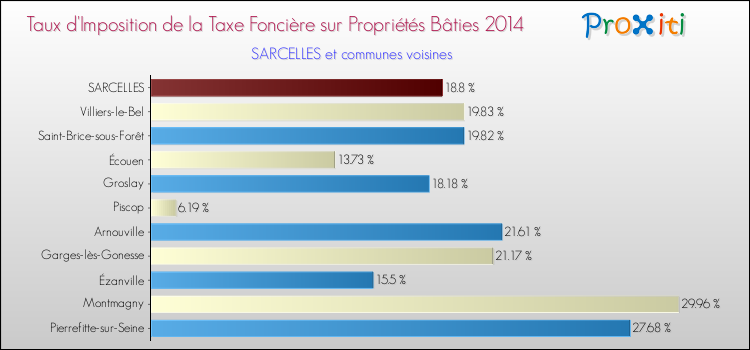 Taux d'imposition de la taxe foncière sur le bati 2014 pour SARCELLES et les communes proches Comparaison des taux d'imposition de la taxe foncière sur le bati 2014 pour SARCELLES et les communes voisines