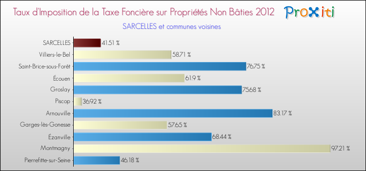 Taux d'imposition de la taxe foncière sur les immeubles et terrains non batis 2012 pour SARCELLES et les communes proches Comparaison des taux d'imposition de la taxe foncière sur les immeubles et terrains non batis 2012 pour SARCELLES et les communes voisines
