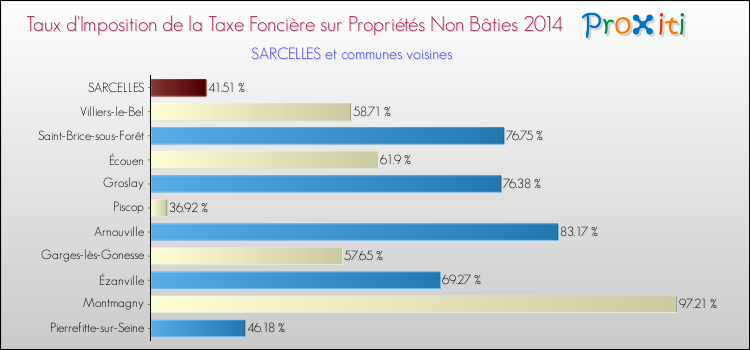 Taux d'imposition de la taxe foncière sur les immeubles et terrains non batis 2014 pour SARCELLES et les communes proches Comparaison des taux d'imposition de la taxe foncière sur les immeubles et terrains non batis 2014 pour SARCELLES et les communes voisines