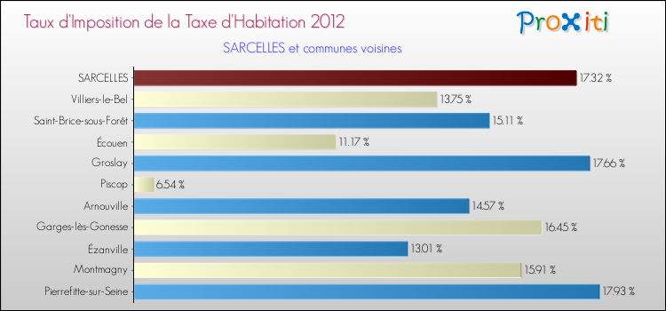 Taux d'imposition de la taxe d'habitation 2012 pour SARCELLES et les communes proches Comparaison des taux d'imposition de la taxe d'habitation 2012 pour SARCELLES et les communes voisines