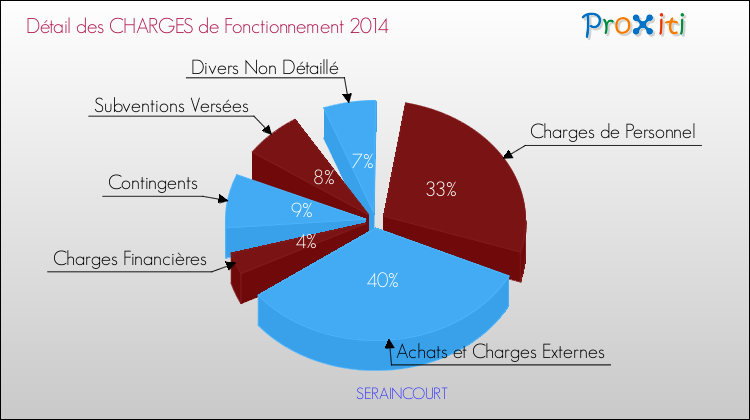 Décomposition des Charges de Fonctionnement 2014 de la commune de SERAINCOURT Charges de Fonctionnement 2014 pour la commune de SERAINCOURT