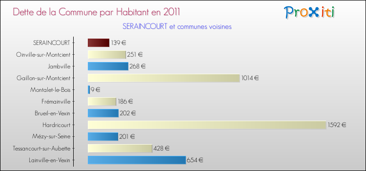 Dette par habitant de la commune en 2011 pour SERAINCOURT et les communes proches Comparaison de la dette par habitant de la commune en 2011 pour SERAINCOURT et les communes voisines