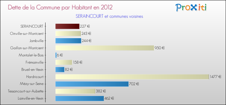 Dette par habitant de la commune en 2012 pour SERAINCOURT et les communes proches Comparaison de la dette par habitant de la commune en 2012 pour SERAINCOURT et les communes voisines