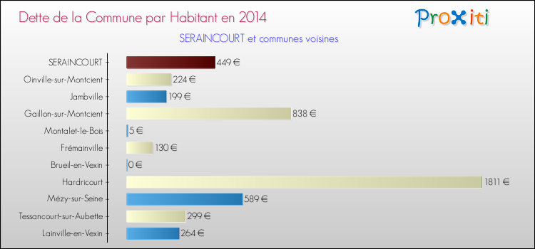 Dette par habitant de la commune en 2014 pour SERAINCOURT et les communes proches Comparaison de la dette par habitant de la commune en 2014 pour SERAINCOURT et les communes voisines