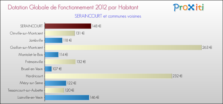 Montant des dotations globales de fonctionnement DGF par Habitant pour SERAINCOURT et les communes proches Comparaison des des dotations globales de fonctionnement DGF par habitant pour SERAINCOURT et les communes voisines
