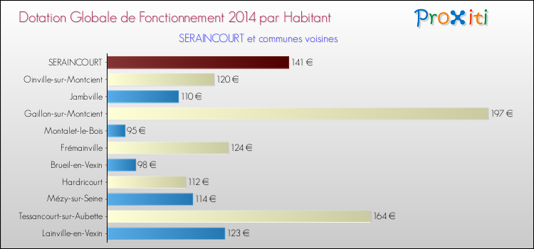 Montant des dotations globales de fonctionnement DGF par Habitant pour SERAINCOURT et les communes proches en 2014. Comparaison des des dotations globales de fonctionnement DGF par habitant pour SERAINCOURT et les communes voisines en 2014.