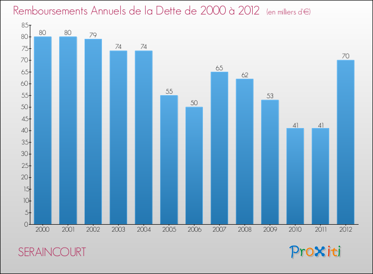 Evolution de l'annuité de la dette pour la commune de SERAINCOURT de 2000 à 2012 Annuités de la dette pour SERAINCOURT de 2000 à 2012