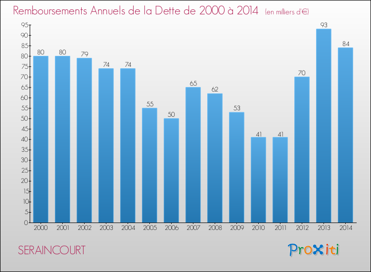 Evolution de l'annuité de la dette pour la commune de SERAINCOURT de 2000 à 2014 Annuités de la dette pour SERAINCOURT de 2000 à 2014