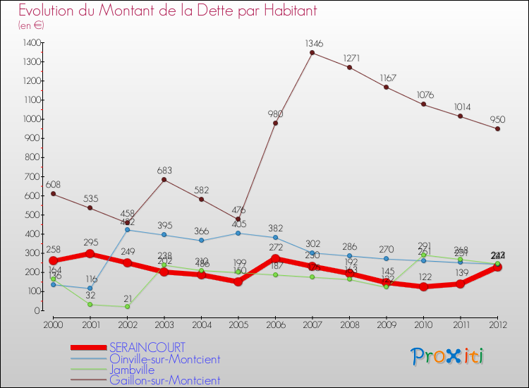 Evolution de la dette par habitant pour la commune de SERAINCOURT et les communes proches de 2000 à 2012 Comparaison de la dette par habitant pour SERAINCOURT et les communes voisines de 2000 à 2012
